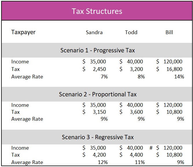 Definition Of A Progressive Tax Higher Rock Education